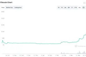 加密货币FIL月内上涨近5倍，背后的分布式存储有何价值？图片