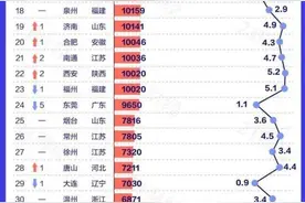 2020中国城市GDP百强榜完整榜单公布 2020中国城市GDP百强榜一览图片