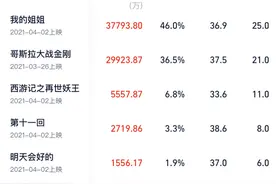 破纪录！清明节档电影票房破8亿，《姐姐》引领女性觉醒话题图片