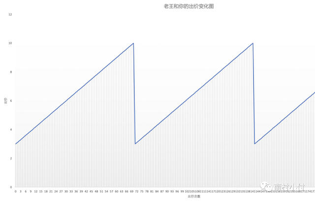 一次获得诺贝尔奖的「竞价策略」优化