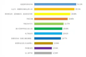 上海新兴职业青年群体增长迅速，以90后“沪漂”为主图片