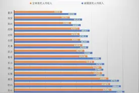 15个新一线城市人均收入出炉，网友：数据真实 可惜又拖后腿了图片