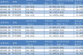 “三中一华”业绩PK：建投净利再超中金，中信稳坐券业一哥图片
