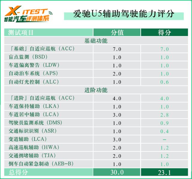 硬件规格高 软件可优化 测试爱驰U5 AI Pilot驾驶辅助系统