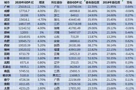 27个省会经济大比拼：11城GDP超万亿，广州遥居榜首，长春首位度最高图片