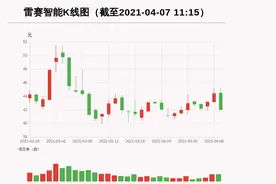 「牛人重仓」雷赛智能：放量下跌，量比大于3，今日资金流入-845.16万元；前3个交易日，主力资金净流入556.76万元图片