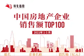 领先指数｜2021年1-3月中国房地产企业销售额TOP100图片