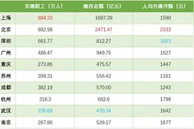 GDP十强城市公积金盘点：北京月人均缴存额超过2300元，深圳支持租房力度最大图片