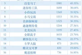 21部动画片查出1465个问题，江苏消保委呼吁出台动画分级制度图片