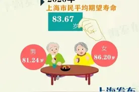 上海百岁老人已达3080人：女性占74.3%，这些区最多→图片
