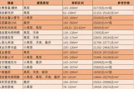 4月买房，成都这17个楼盘值得一看｜封面天天见•记者跑盘图片
