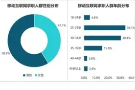 极光大数据：云招聘推动行业回暖，BOSS直聘日活跃居首图片