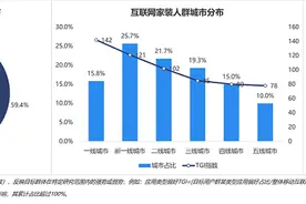 行业数据报告：土巴兔市场份额持续领先 成为用户装修第一选择图片