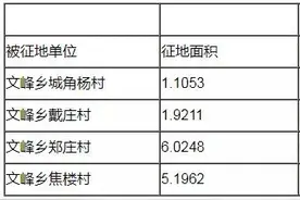 漯河拟征地213.71亩，征收范围及补偿标准公布图片