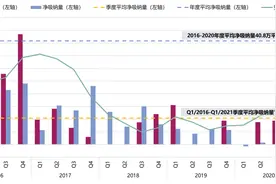 广州甲级写字楼首季租赁成交翻番，史上最高！这些行业撑市图片
