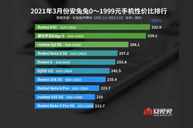 安兔兔发布3月Android性价比排行榜 小米成最大赢家图片