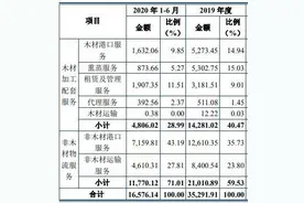 关联方代付员工工资、曾帮客户付水电费增收 冲刺IPO的木业股份因何终止？图片