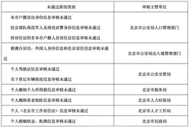 我的京牌指标申请审核未通过怎么办？哪些情况不能复核？八问看懂图片
