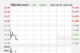 中国长城小幅高开后跳水，目前跌超5%图片