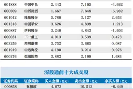 北向资金净流出超8亿元，净卖出额居前三均为白酒股图片