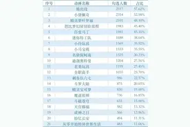 21部动画片查出1465个问题，有你家娃爱看的吗？图片