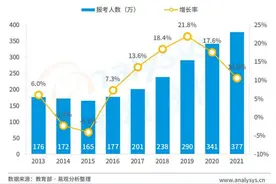 考研培训白皮书：2020年市场规模破百亿“00后”用户需求变化明显图片