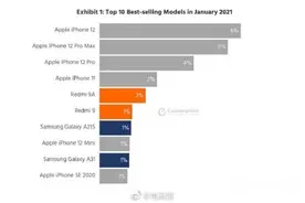 1月份全球手机销量榜，前四名被 iPhone 包揽，Redmi 9A和Redmi 9紧随其后图片