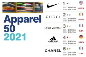 2021全球最有价值的50个服装时尚品牌排行榜图片