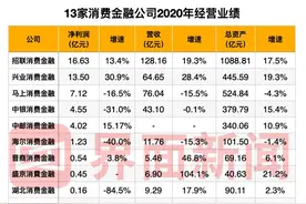 消费金融公司2020年度业绩大比拼：招联消金“一骑绝尘”，兴业消金位列亚军增速放缓图片