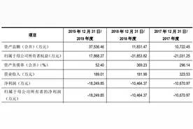 冲科创板翻车后，赴港股还在继续，卖药十多年转型医药研发的亿腾医药靠谱吗？图片