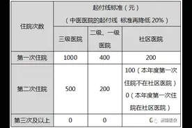 职工医保对住院次数和住院天数有限制吗？图片