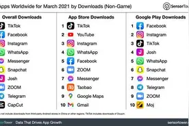 TikTok蝉联全球下载量榜首“China”话题观看量超130亿次图片