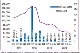 冰鉴科技完成C2轮融资，金融科技投资重心或转移至技术公司图片