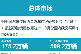 3月轿车/SUV/MPV车型销量排行榜图片