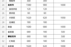 1650000000元！四川下达乡村振兴奖补资金，你的家乡能领多少？图片