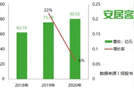 姚劲波叫板贝壳背后：安居客冲刺二次上市 平台争议不断未来发展存疑图片