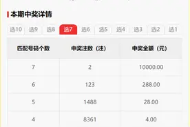 【快乐8】复式投注超给力！16元8码复式网获12016元奖金！图片