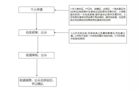必看 | 独生子女父母各种证件申报办理流程图！图片