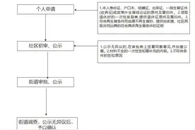 必看 | 独生子女父母各种证件申报办理流程图！图片