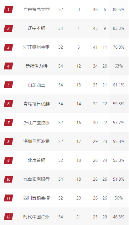 抓住不到1%的机会，广州“压哨”绝杀北控晋级CBA季后赛