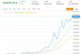 63000美元！比特币价格再创新高！“虚拟货币交易所第一股”也上市在即图片