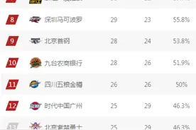 CBA联赛常规赛全部结束 季后赛对阵出炉 吉林东北虎男篮将对阵浙江广厦图片