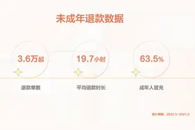 抖音：未成年打赏平均20小时内退款，超六成申请系成人冒充图片