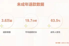 抖音：未成年打赏平均20小时内退款，超六成申请系成人冒充图片