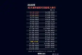 40城人均收入排行 你达标了吗？图片