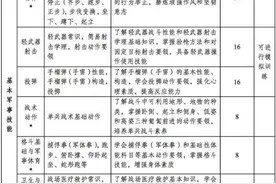 定了！高中阶段学生军训不得少于7天，一项救命技能是必修图片