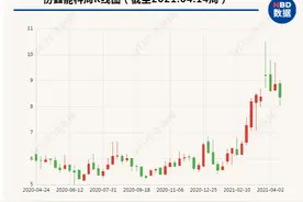 协鑫能科收年报问询函 大股东及一致行动人高比例质押受关注图片