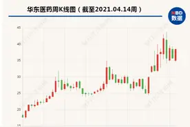 “少女针”获批 入局8年，华东医药在医美领域战果如何？图片