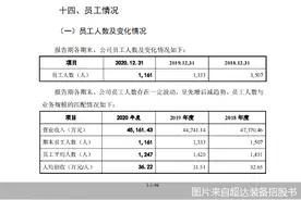 超达装备IPO槽点：被否老问题仍存 员工数递减图片