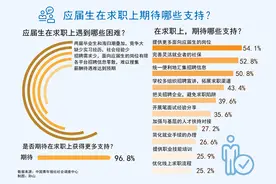 96.8%受访应届生期待在求职上获得更多支持图片